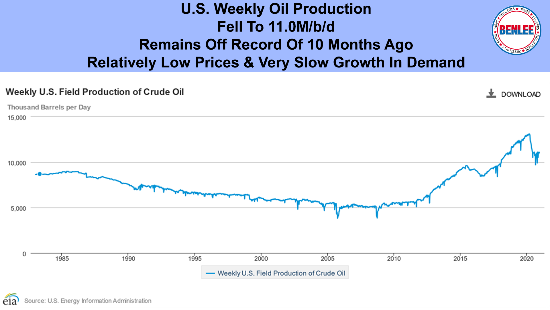 US Field Production of Crude Oil